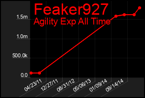 Total Graph of Feaker927