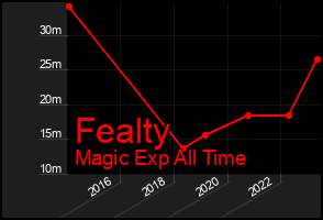 Total Graph of Fealty