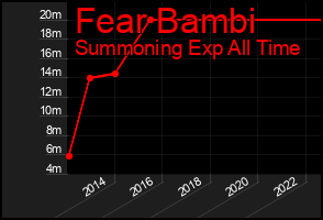 Total Graph of Fear Bambi