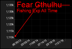 Total Graph of Fear Cthulhu