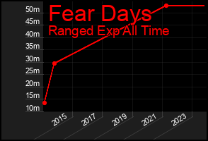 Total Graph of Fear Days