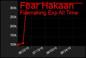 Total Graph of Fear Hakaan