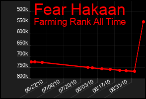 Total Graph of Fear Hakaan