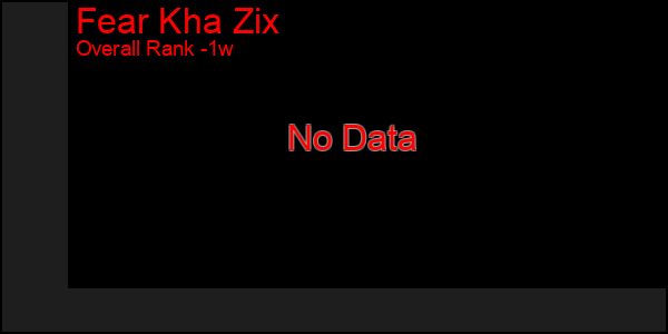 1 Week Graph of Fear Kha Zix