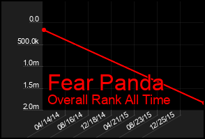 Total Graph of Fear Panda