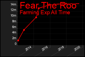 Total Graph of Fear The Roo