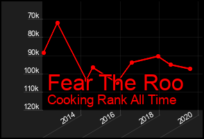 Total Graph of Fear The Roo