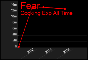 Total Graph of Fear