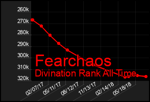 Total Graph of Fearchaos