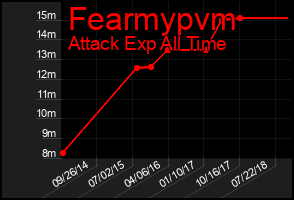 Total Graph of Fearmypvm