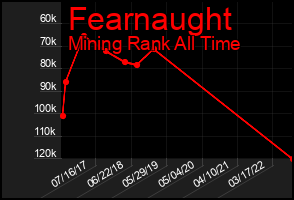 Total Graph of Fearnaught