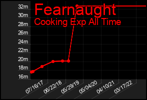 Total Graph of Fearnaught