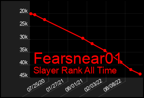 Total Graph of Fearsnear01