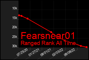 Total Graph of Fearsnear01