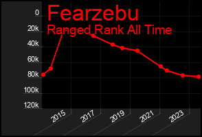 Total Graph of Fearzebu