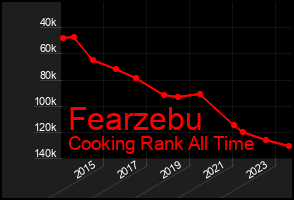 Total Graph of Fearzebu