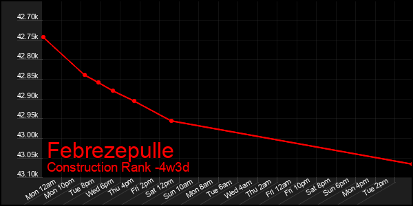 Last 31 Days Graph of Febrezepulle