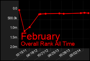 Total Graph of February