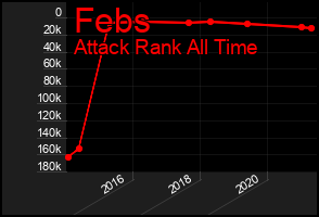 Total Graph of Febs