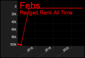 Total Graph of Febs