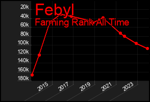 Total Graph of Febyl