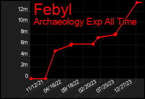 Total Graph of Febyl