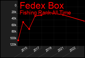 Total Graph of Fedex Box
