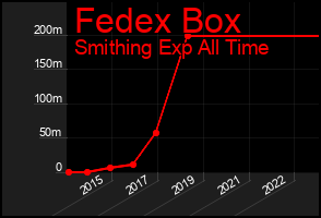 Total Graph of Fedex Box