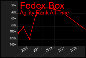 Total Graph of Fedex Box