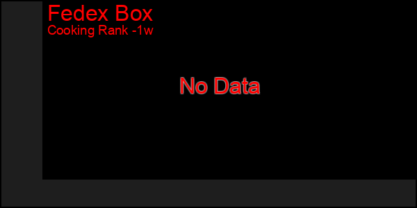 Last 7 Days Graph of Fedex Box