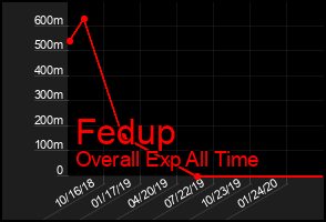 Total Graph of Fedup