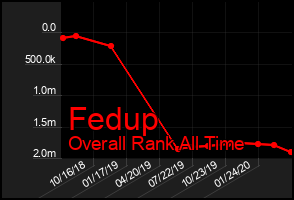Total Graph of Fedup
