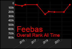 Total Graph of Feebas