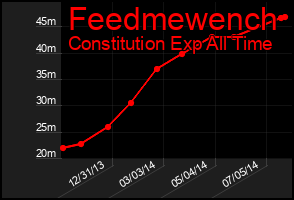 Total Graph of Feedmewench