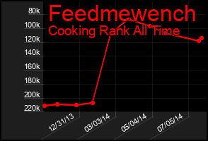 Total Graph of Feedmewench