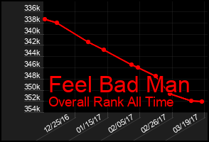 Total Graph of Feel Bad Man