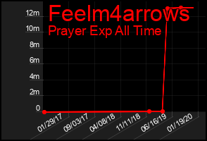 Total Graph of Feelm4arrows