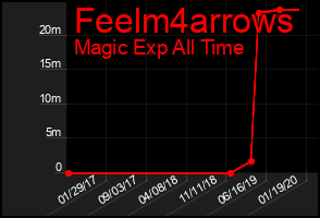 Total Graph of Feelm4arrows