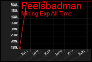 Total Graph of Feelsbadman