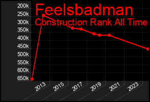 Total Graph of Feelsbadman