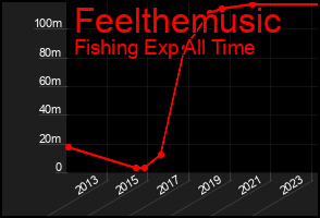 Total Graph of Feelthemusic