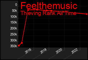 Total Graph of Feelthemusic