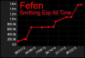 Total Graph of Fefen