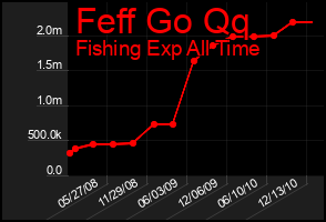 Total Graph of Feff Go Qq