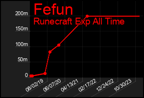 Total Graph of Fefun