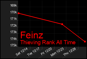 Total Graph of Feinz