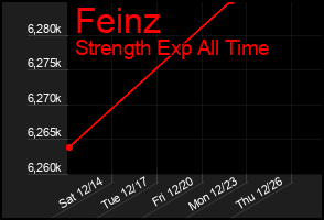 Total Graph of Feinz