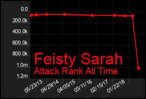 Total Graph of Feisty Sarah