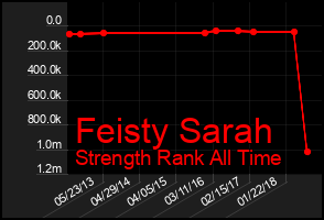 Total Graph of Feisty Sarah