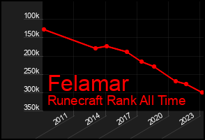 Total Graph of Felamar